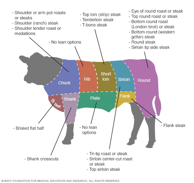 Mayo Clinic cuts of beef image